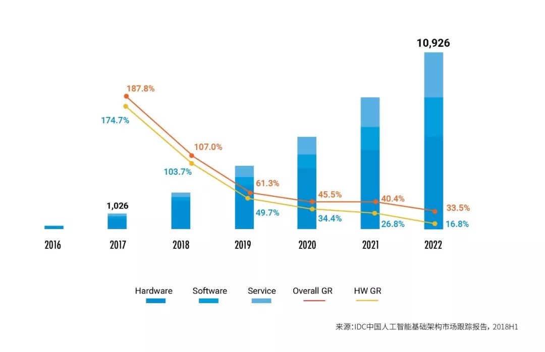 中國人工智能市場規模與基礎軟件開發 2017-2022年趨勢與預測